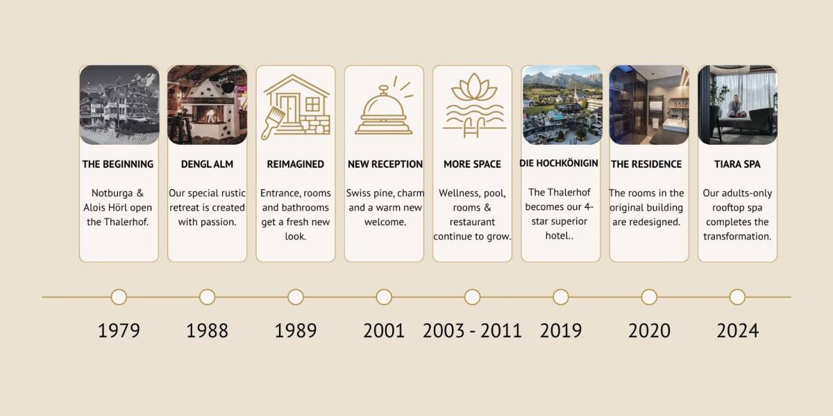 Timeline of the HOCHKÖNIGIN in Maria Alm – from the Hörl family's Thalerhof in 1979 to the TIARA SPA in 2024