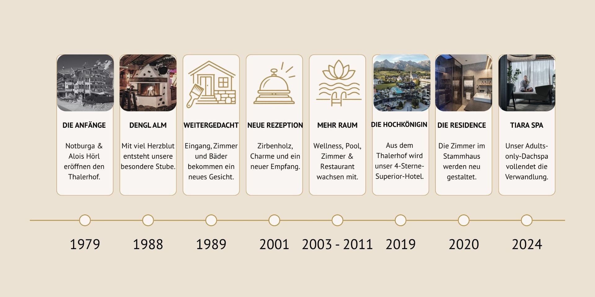Timeline of the HOCHKÖNIGIN in Maria Alm – from the Hörl family's Thalerhof in 1979 to the TIARA SPA in 2024